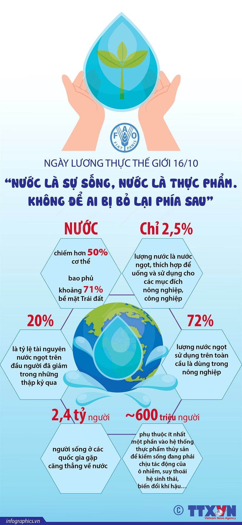 [Infographics] “Nuoc la su song, nuoc la thuc pham&quot; hinh anh 1