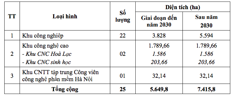 Hà Nội dự kiến quy hoạch 22 khu công nghiệp và 194 cụm công nghiệp tổng diện tích hơn 12.000 ha