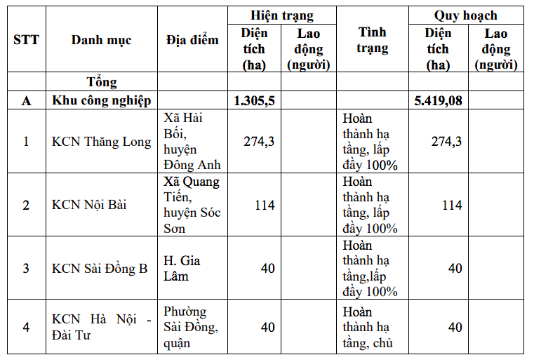 Hà Nội dự kiến quy hoạch 22 khu công nghiệp và 194 cụm công nghiệp tổng diện tích hơn 12.000 ha