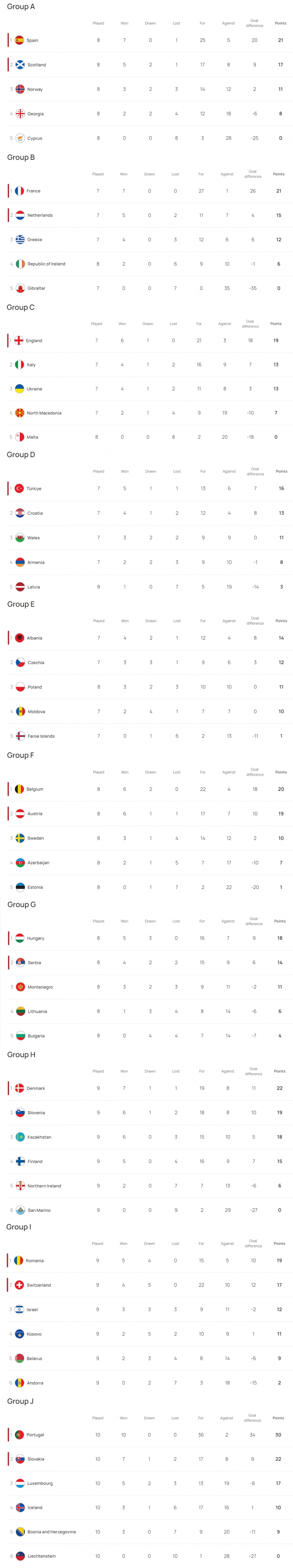 Bảng xếp hạng vòng loại EURO 2024 mới nhất