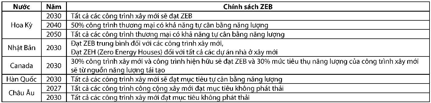 Các trở ngại và cơ hội trong thiết kế công trình cân bằng năng lượng (ZEBs) ở Việt Nam