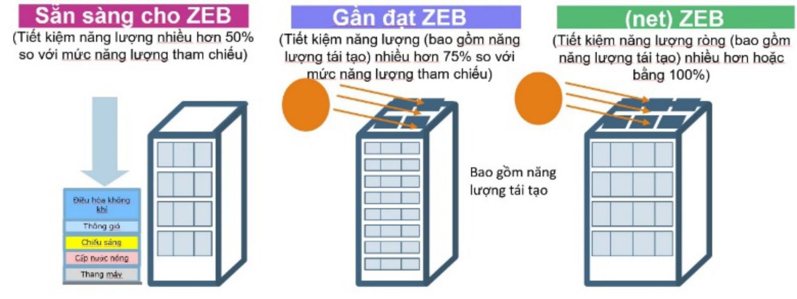 Các trở ngại và cơ hội trong thiết kế công trình cân bằng năng lượng (ZEBs) ở Việt Nam