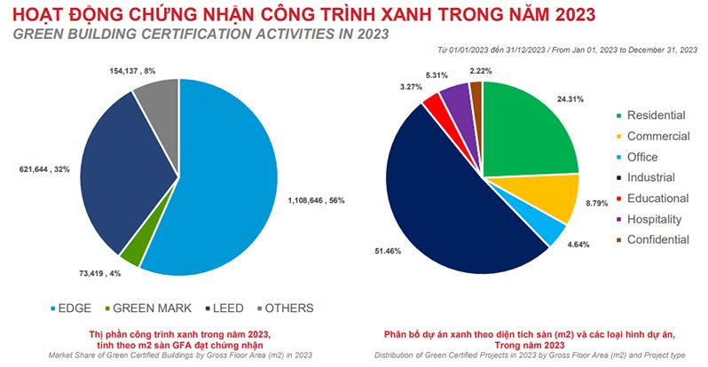 Công trình xanh tại Việt Nam: Tăng trưởng đáng kể trong năm 2023