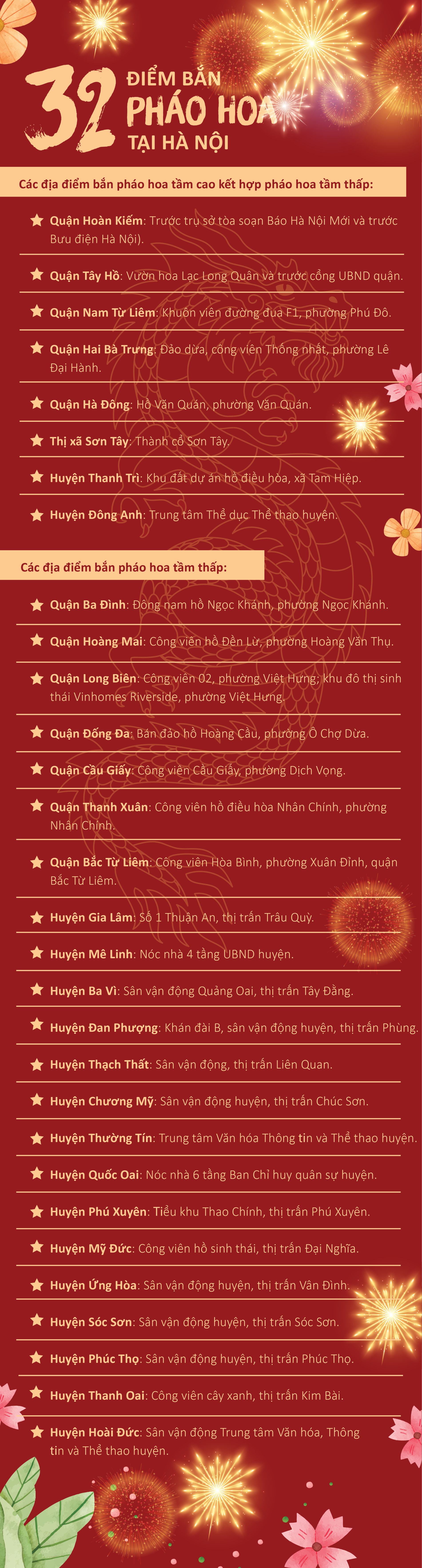 [Infographic] 32 điểm bắn pháo hoa ở Hà Nội đêm giao thừa Tết Giáp Thìn - Ảnh 1.