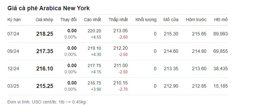 Giá cà phê hôm nay 28/5: Trong nước tăng nhẹ - Ảnh 4