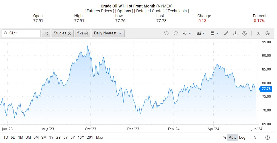 Giá xăng dầu hôm nay 31/5: Trong nước tiếp tục giảm - Ảnh 1