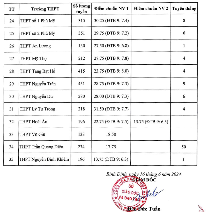 Diem chuan vao lop 10 Binh Dinh nam 2024