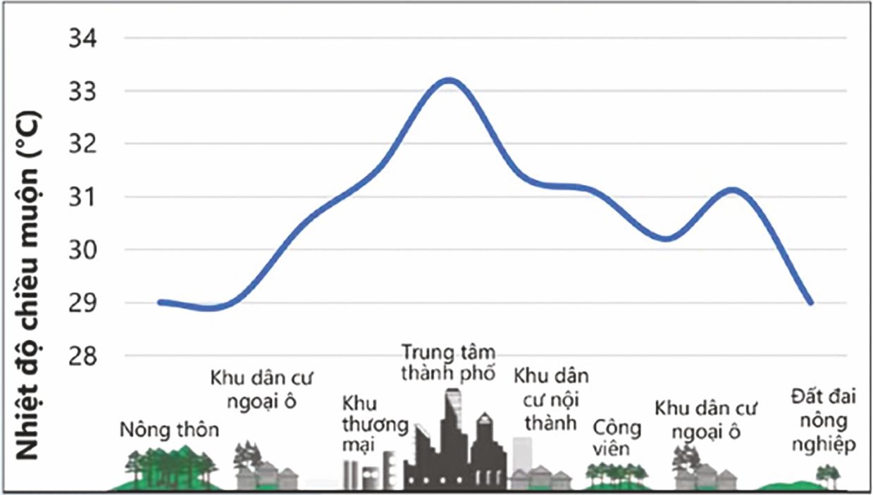 Tổng quan hiện tượng đảo nhiệt tại một số đô thị lớn của Việt Nam