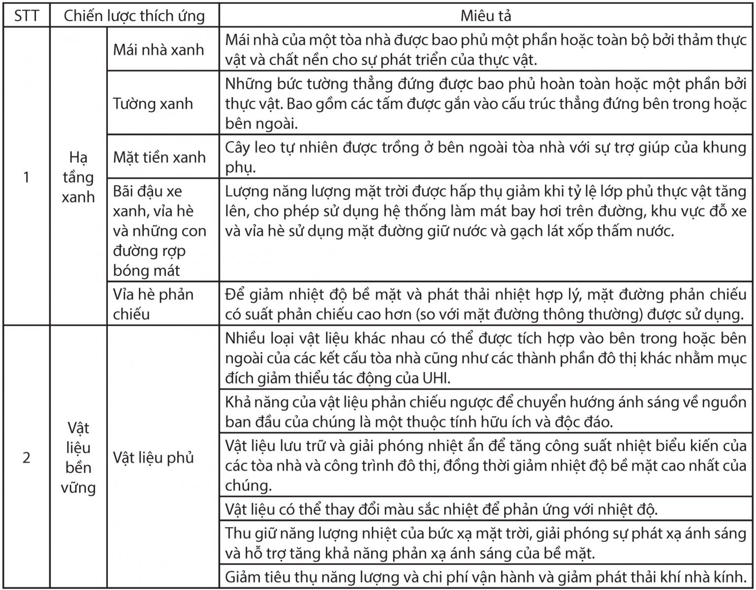 Đề xuất chiến lược và giải pháp làm mát cho đô thị Việt Nam