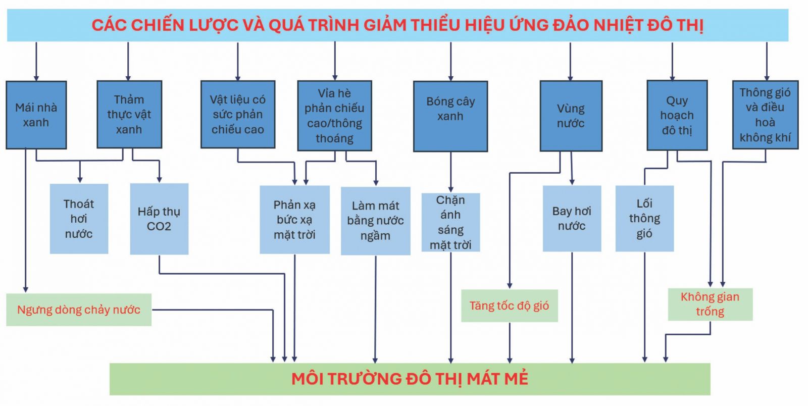 Đề xuất chiến lược và giải pháp làm mát cho đô thị Việt Nam