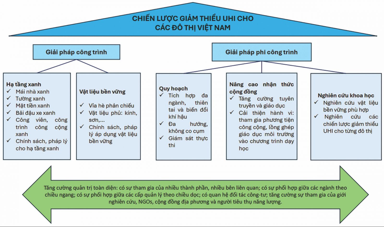 Đề xuất chiến lược và giải pháp làm mát cho đô thị Việt Nam