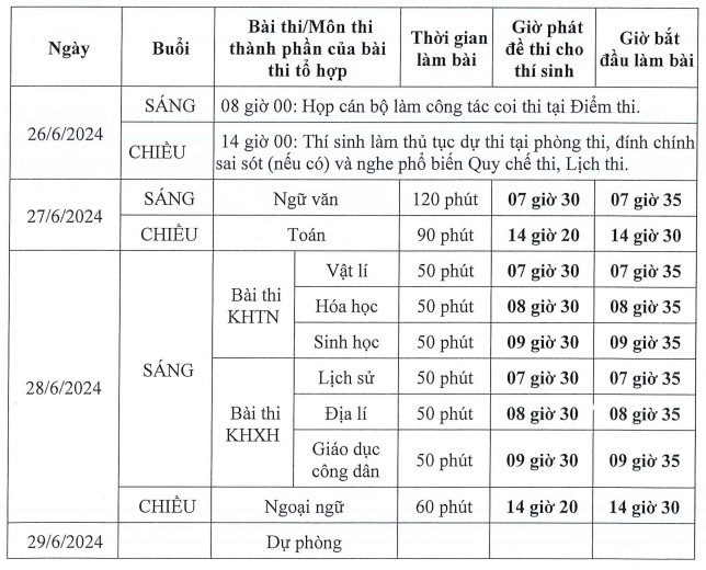 Cac moc thoi gian quan trong thi tot nghiep THPT 2024