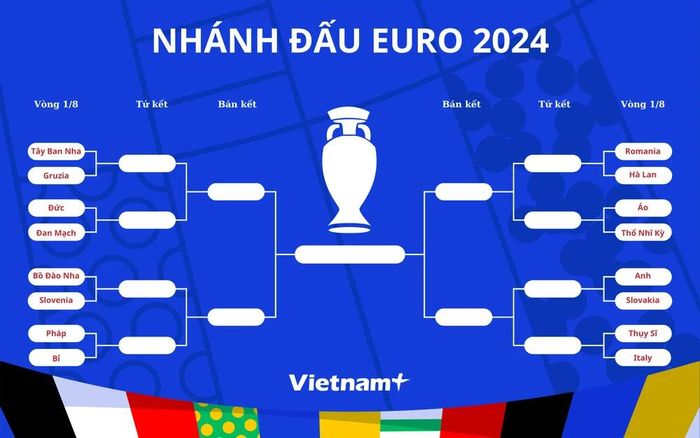  Phân nhánh đấu vòng knock-out EURO 2024. (Nguồn: Vietnam+) 