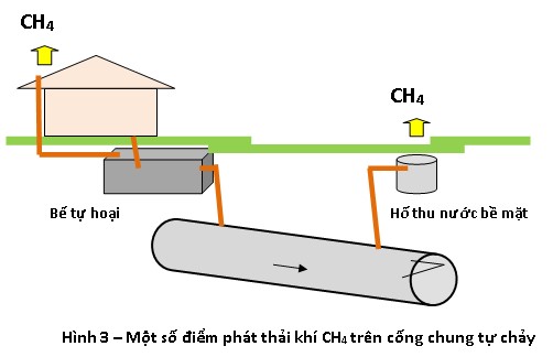 Hình 3 – Một số điểm phát thải khí CH4 trên cống chung tự chảy