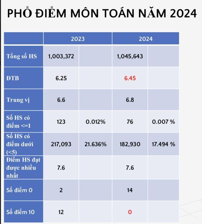 Phổ điểm môn Toán thi tốt nghiệp THPT 2024: Không có điểm 10