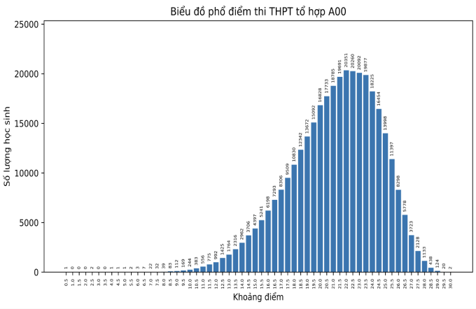 Phổ điểm tổ hợp A00 xét tuyển đại học 2024