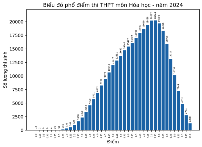 Phổ điểm môn Hóa thi tốt nghiệp THPT 2024