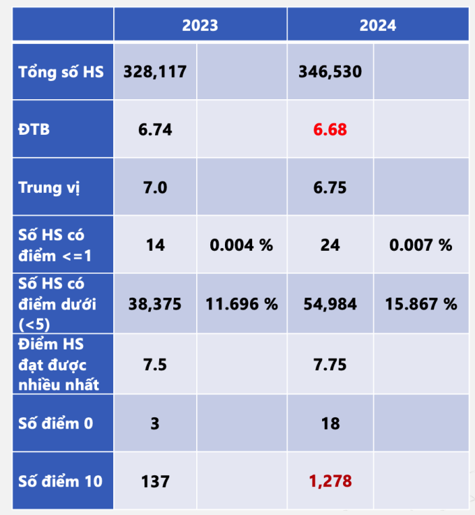 Phổ điểm môn Hóa thi tốt nghiệp THPT 2024 - 1