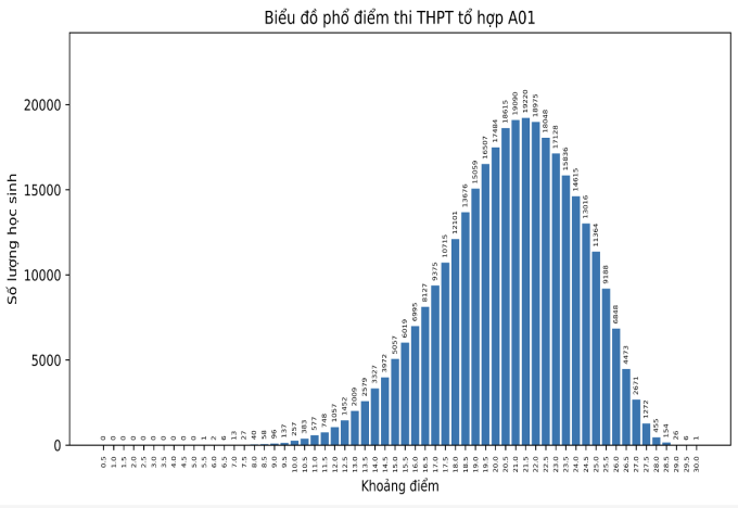 Phổ điểm tổ hợp A01 xét tuyển đại học 2024