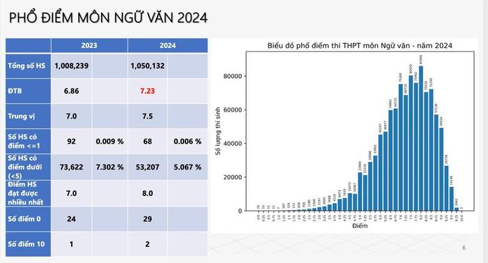 Bộ GD-ĐT công bố phổ điểm các môn trong Kỳ thi Tốt nghiệp THPT 2024