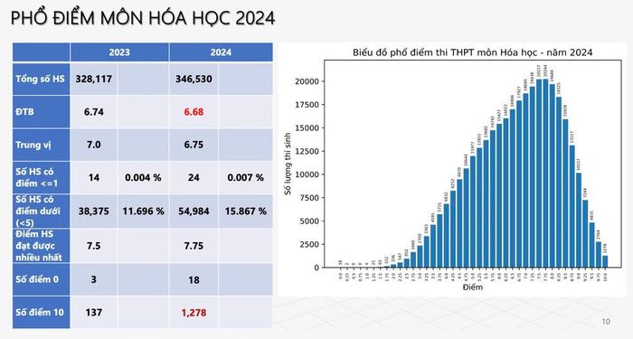 Bộ GD-ĐT công bố phổ điểm các môn trong Kỳ thi Tốt nghiệp THPT 2024