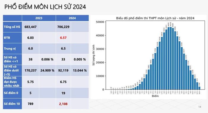 Bộ GD-ĐT công bố phổ điểm các môn trong Kỳ thi Tốt nghiệp THPT 2024