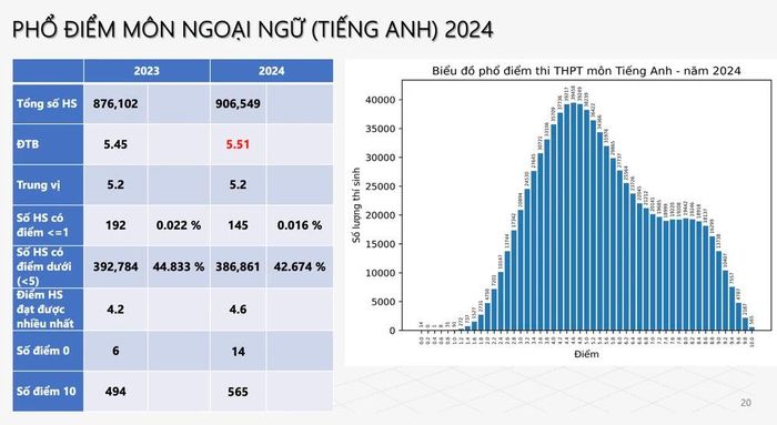 Bộ GD-ĐT công bố phổ điểm các môn trong Kỳ thi Tốt nghiệp THPT 2024