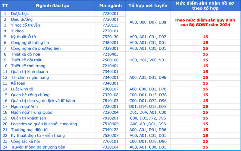 Diem nhan ho so xet tuyen Dai hoc Hoa Binh 2024