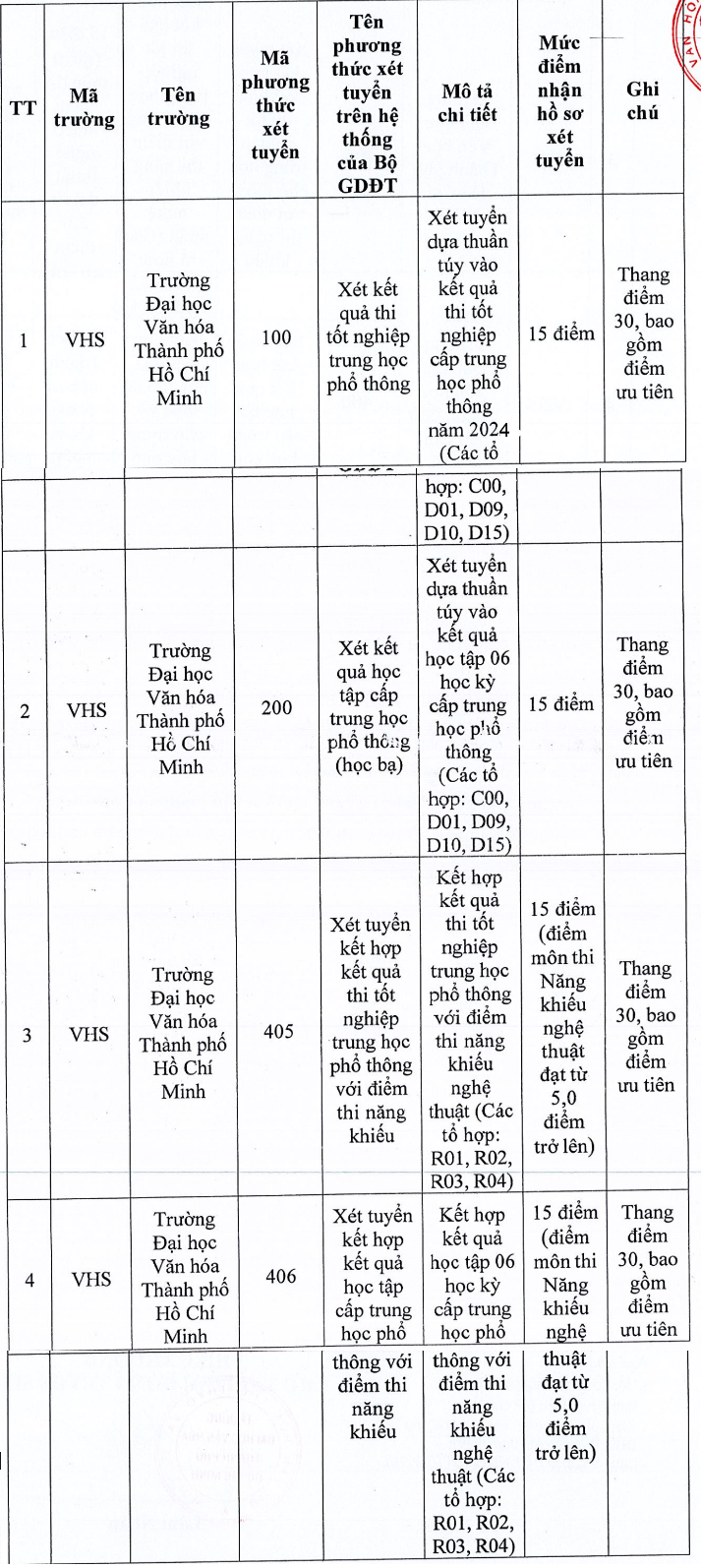 Dai hoc Van hoa TPHCM cong bo diem san xet tuyen 2024