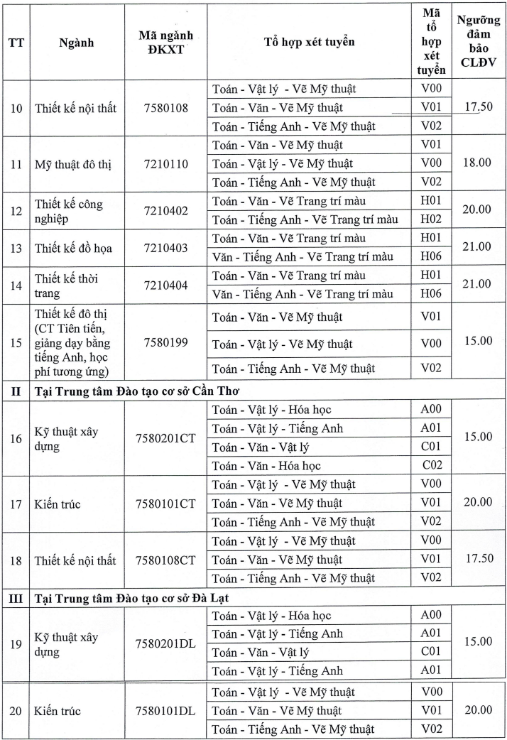 Dai hoc Kien truc TPHCM cong bo diem san xet tuyen 2024