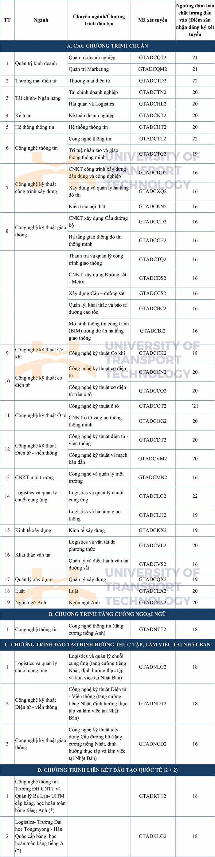 Diem san xet tuyen Dai hoc Cong nghe Giao thong van tai 2024