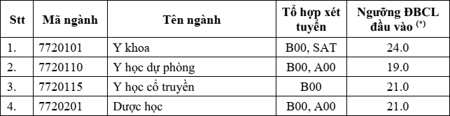 Dai hoc Y Duoc TPHCM cong bo diem san xet tuyen 2024