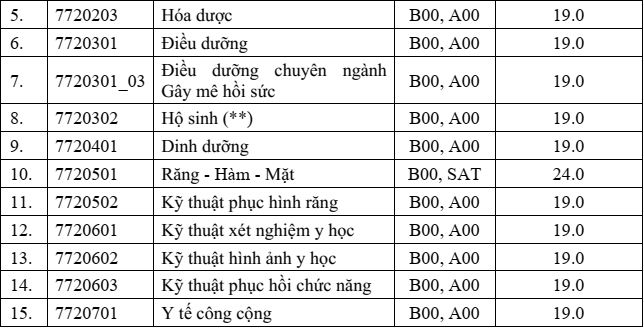 Dai hoc Y Duoc TPHCM cong bo diem san xet tuyen 2024