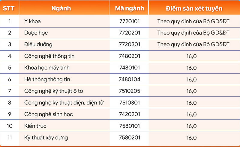 Dai hoc Dai Nam cong bo nguong diem nhan ho so xet tuyen 2024