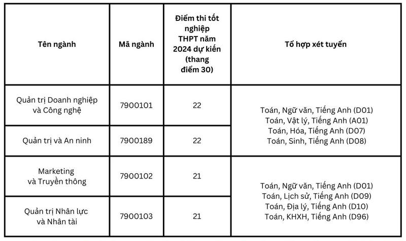 Diem san xet tuyen Truong Quan tri va Kinh doanh - DHQGHN 2024