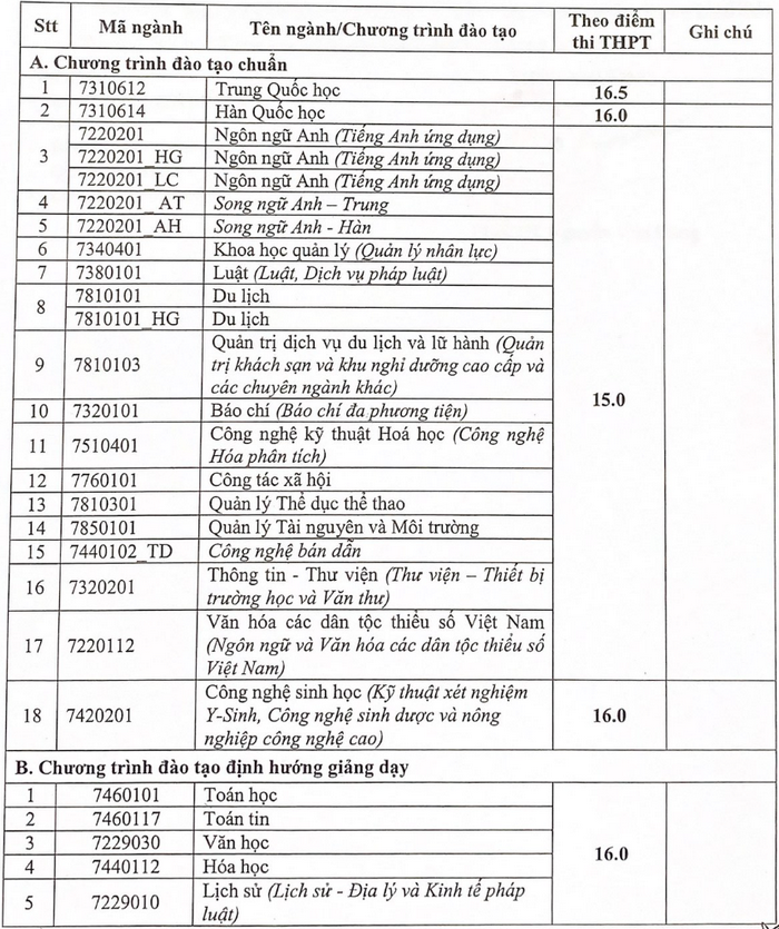 Diem nhan ho so xet tuyen Dai hoc Khoa hoc – DH Thai Nguyen 2024