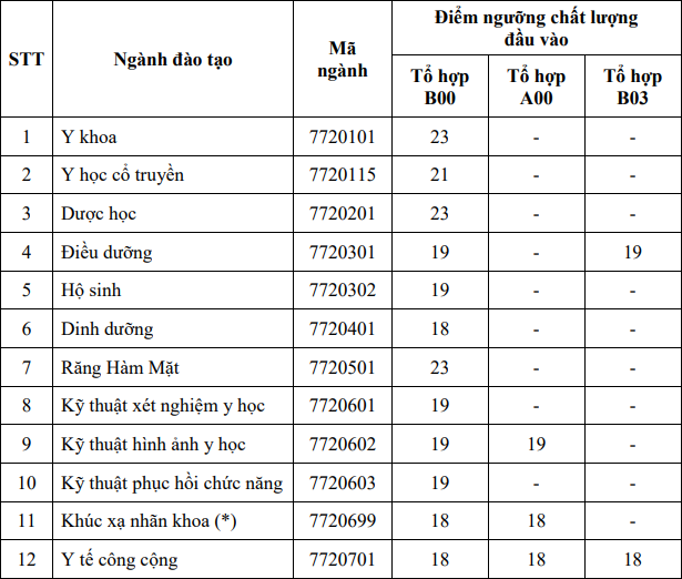 Diem san xet tuyen Dai hoc Y khoa Pham Ngoc Thach 2024