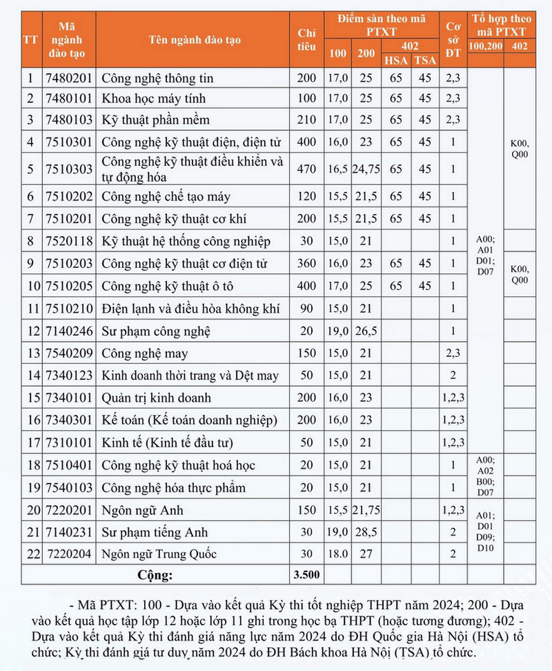 Diem san xet tuyen Dai hoc Su pham Ky thuat Hung Yen 2024