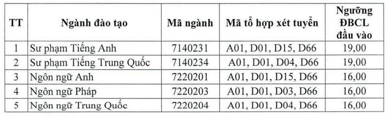 Diem san xet tuyen Dai hoc Ngoai ngu - DH Thai Nguyen 2024