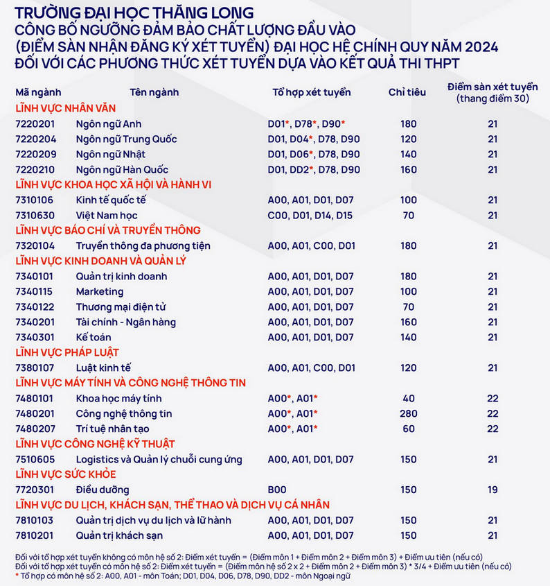 Dai hoc Thang Long cong bo diem san 2024