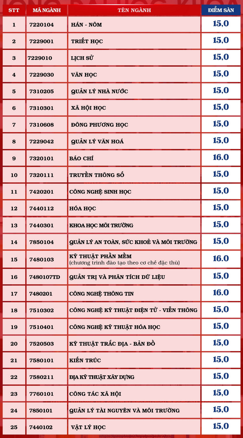 Muc diem nhan ho so xet tuyen Dai hoc Khoa hoc - DH Hue 2024
