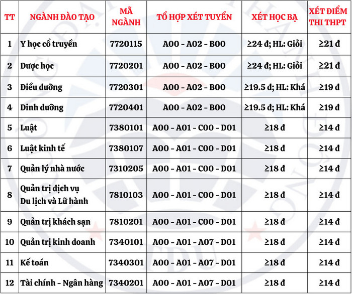 Diem san xet tuyen Dai hoc Thanh Dong nam 2024