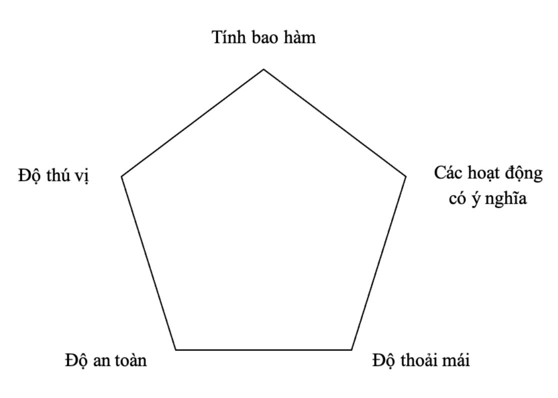 Mehta (2014) xây dựng một khung đánh giá không gian công cộng dựa trên mô hình năm chiều cạnh của không gian công cộng