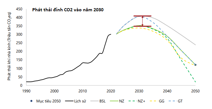 Việc đạt mức phát thải đỉnh CO2 vào năm 2030 là có hiệu quả về kinh tế. Nguồn: Báo cáo EOR 24