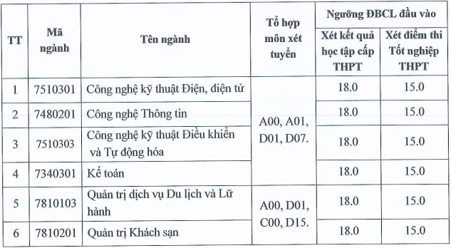 Dai hoc Cong nghiep Vinh cong bo diem san xet tuyen 2024