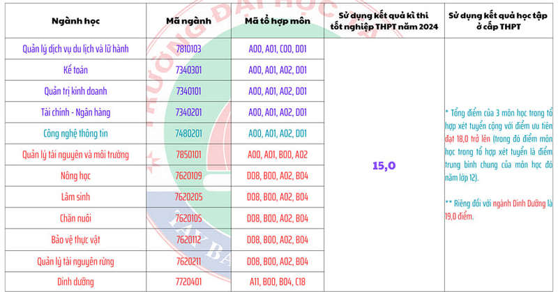 Dai hoc Tay Bac cong bo diem san xet tuyen 2024