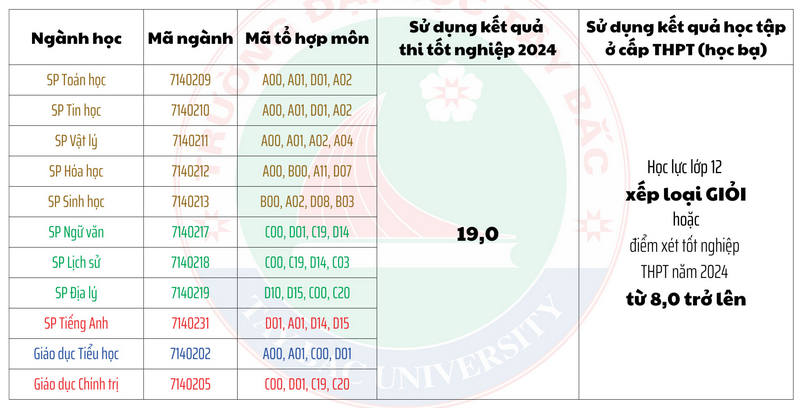 Dai hoc Tay Bac cong bo diem san xet tuyen 2024