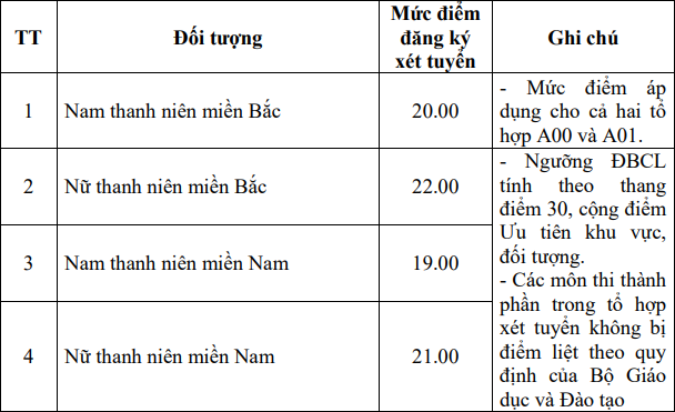 Diem nhan ho so xet tuyen Hoc vien Ky thuat quan su 2024