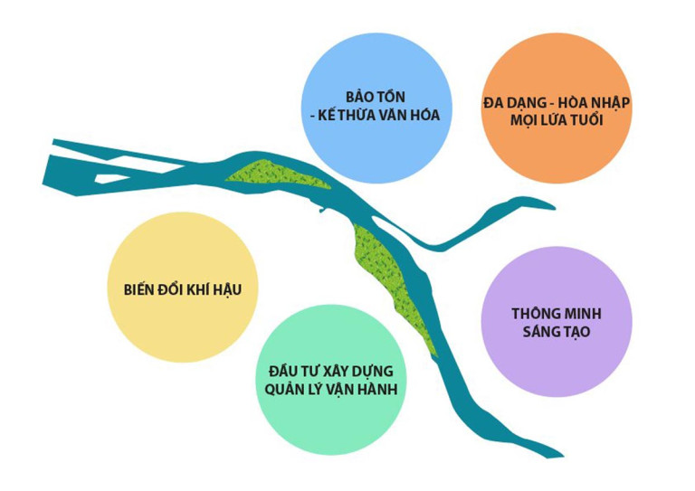 Đề xuất các giải pháp thiết kế xây dựng khu vực bãi nổi giữa và ven sông Hồng trở thành công viên văn hóa, đa chức năng điển hình và hướng đến phát triển bền vững - Tạp chí Kiến Trúc