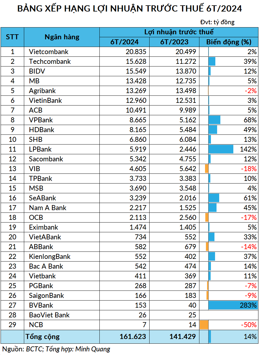 TOP 10 ngân hàng lãi lớn nhất nửa đầu năm 2024: Vietcombank, Techcombank, BIDV dẫn đầu